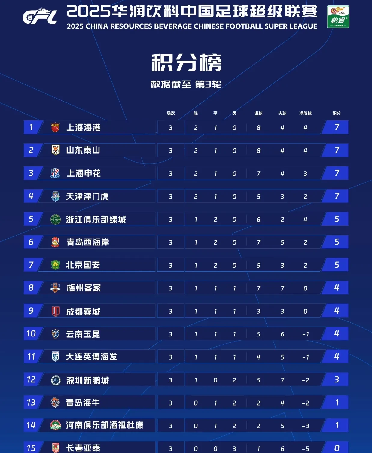 山东鲁能防守出色,战胜对手领跑中超积分榜 山东鲁能防守出色,战胜对手领跑中超积分榜