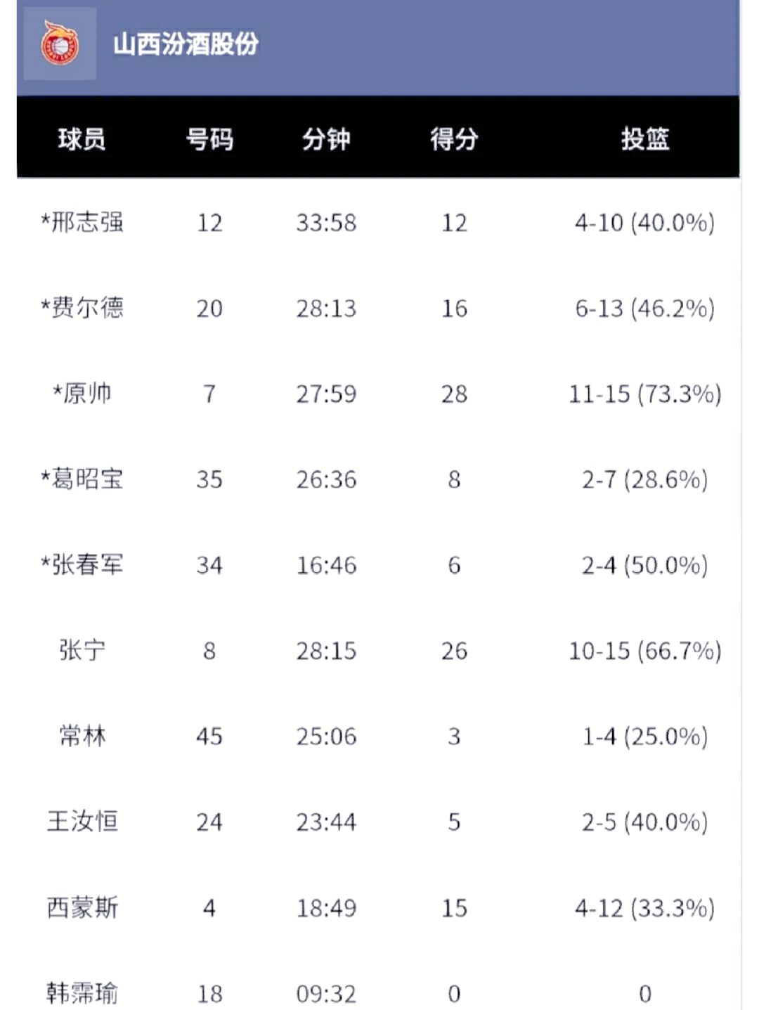 山西队大比分战胜对手,展现实力的简单介绍 山西队大比分战胜对手,展现实力的简单介绍