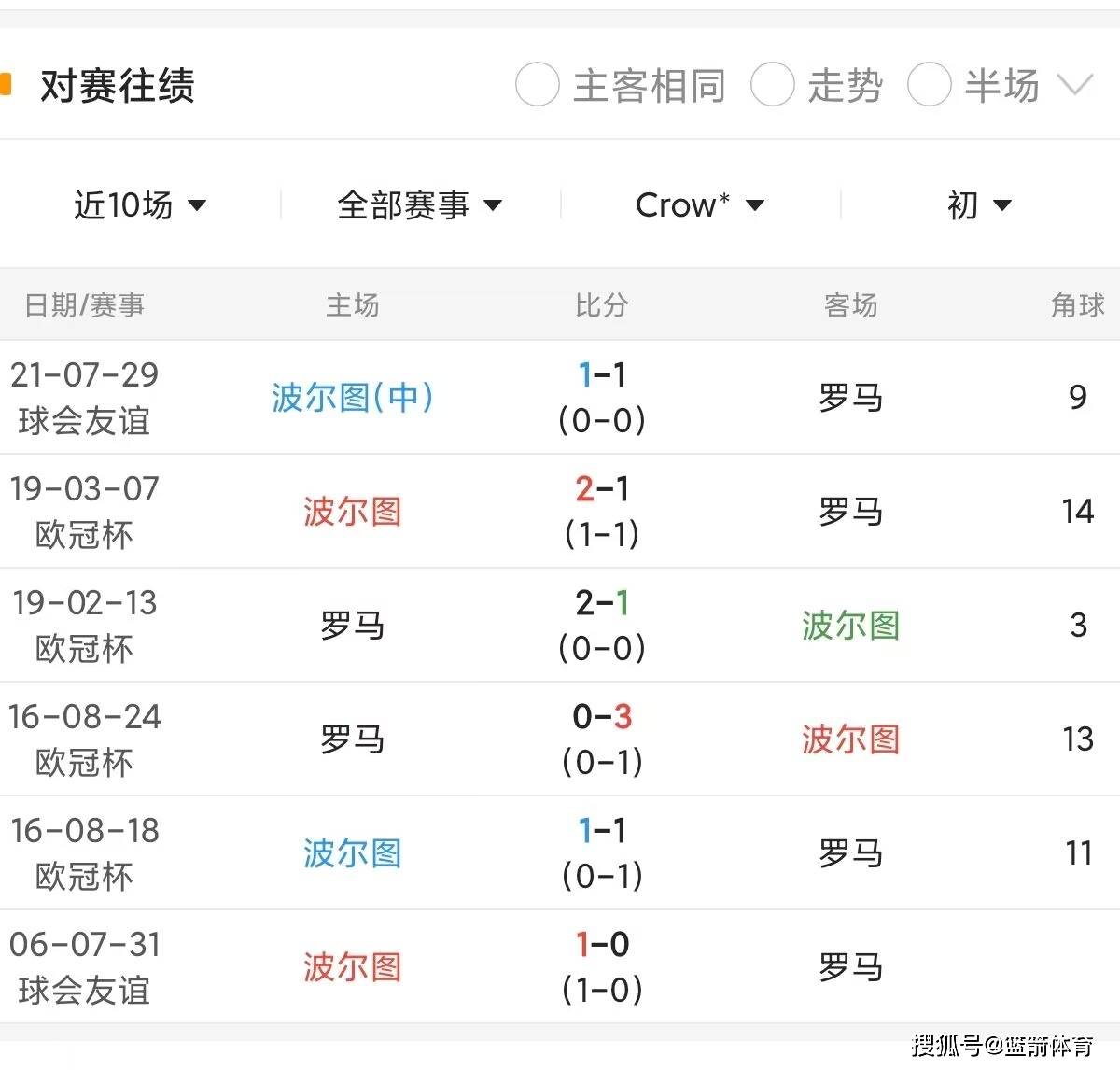 关于俄罗斯战平西班牙,欧预赛淘汰赛席位备受关注的信息 关于俄罗斯战平西班牙,欧预赛淘汰赛席位备受关注的信息